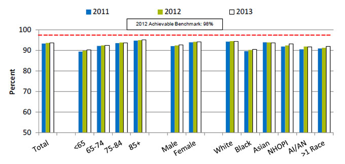 Chart shows long-stay nursing home residents who were assessed and appropriately given pneumococcal immunization, by age, sex,  and race. Text description is below the image.