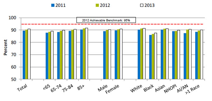 Chart shows long-stay nursing home residents who were assessed and appropriately given influenza immunization, by age, sex, and race. Text description is below the image.