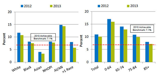 Charts show long-stay nursing home residents who have moderate to severe pain, by race and age. Text description is below the image.