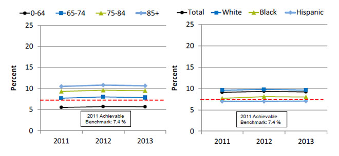 Charts show long-stay nursing home residents who lost too much weight, by age and race/ethnicity. Text description is below the image.