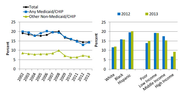 Charts show children and adolescents ages 0-17 years with any period of uninsurance during the year, by insurance, and by race/ethnicity and income. Text description is below the image.