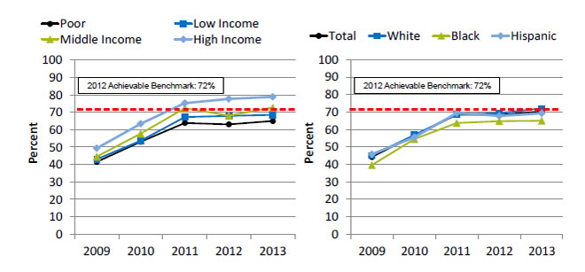 Charts show children ages 19-35 months who received the 4:3:1:3:3:1:4 vaccine series by household income and race/ethnicity . Text description is below the image.