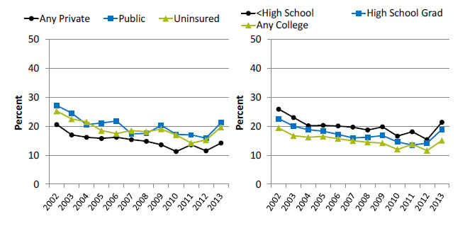 Charts show people with a usual source of care who sometimes or never asked the person to help make decisions when there was a choice between treatments, by insurance and education. Text description is below the image.