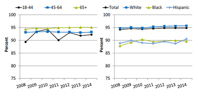 Charts show hospice patients who received care consistent with their stated end-of-life wishes, by age and ethnicity. Text description is below the image.