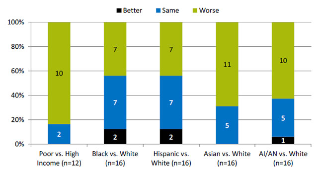 Chart shows number and percentage of person-centered care measures for which members of selected groups experienced better, same, or worse quality of care compared with reference group. Text Description is below the image.