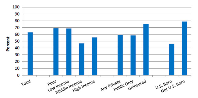 Chart shows Adults age 18 and over who had a hard time understanding their doctor during their last visit and reported language was the reason. Total	- 63, Poor	- 69.1, Low Income	- 68.6, Middle Income	- 46.8, High Income	- 55.5, Any Private	- 59.1, Public Only	- 58.5, Uninsured	- 75, U.S. Born	- 46, Not U.S. Born	- 78.8.