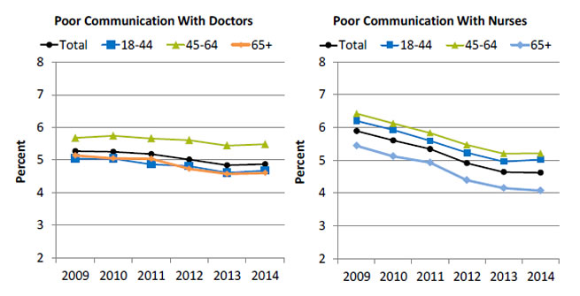 Charts show adult hospital patients who reported poor communication with doctors and nurses. Text description is below the image.