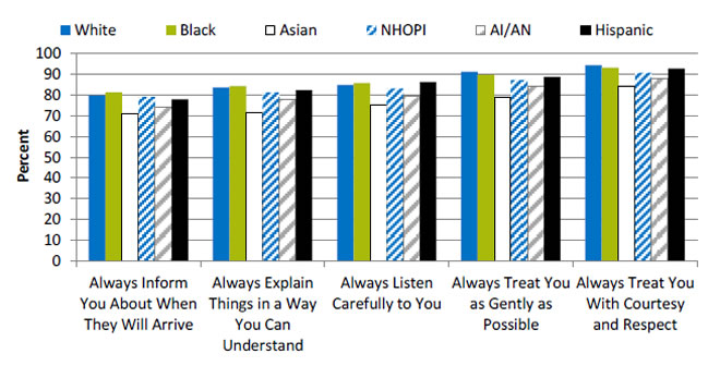 Chart shows provider-patient communication among adults receiving home health care, by race/ethnicity. Text description is below the image.