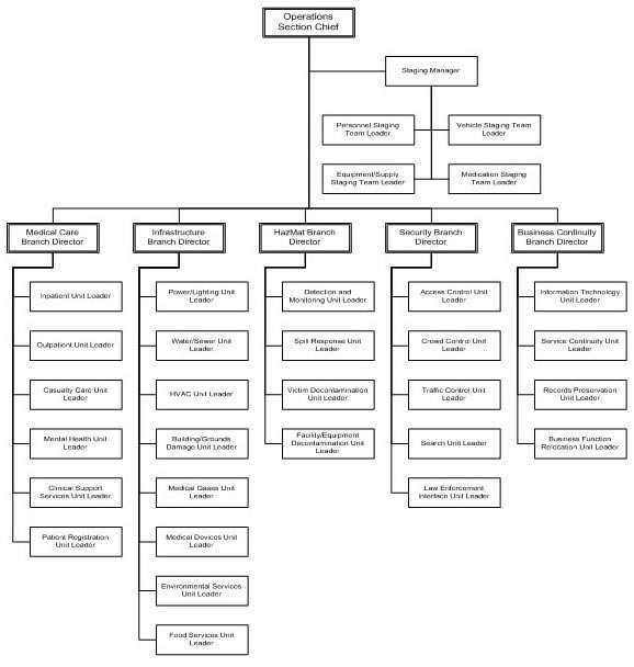 The Operations Section flow chart shows the chain of command under the Operations Section Chief. The box at the top is labeled 'Operations Section Chief.' To the right of a vertical line below is the 'Staging Manager' with the team leaders that fall under that manager. Across a bar below are five boxes: 'Medical Care Branch Director,' 'Infrastructure Branch Director,' 'HazMat Branch Director,' 'Security Branch Director,' and 'Business Continuity Branch Director.' Boxes under each of these list staff reporting to these directors.