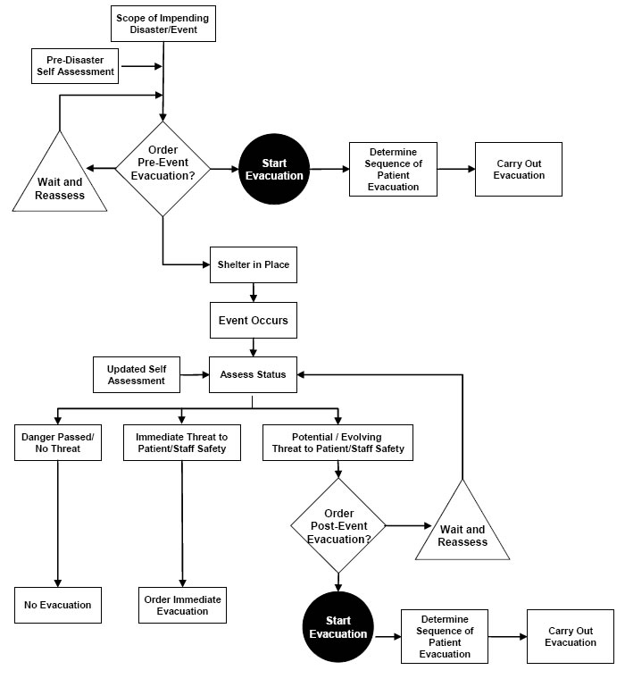 This is a flowchart that documents decision points when hospital leaders have advanced notice of an impending disaster and are considering whether or not to evacuate. A rectangular box that says "Scope of Impending Disaster/Event" is at the top with an arrow pointing down. A rectangular box below and to the left reads "Pre-Disaster Self Assessment," and an arrow pointing right to the downward arrow indicates it is a step to take before the first decision point. A diamond-shaped box, indicating a decision point, reads "Order Pre-Event Evacuation?" An arrow points left to a triangular box that reads "Wait and Reassess." Another arrow from the top of the triangular box points back to the "Scope of Impending Disaster/Event" arrow, indicating a step to take before again considering the order for a pre-event evacuation. An arrow points right from the "Order Pre-Event Evacuation?" box to a circular box that reads "Start Evacuation." An arrow to the right points to a rectangular box that reads "Determine Sequence of Patient Evacuation," and an arrow to the right of that box points to another rectangular box that reads "Carry Out Evacuation."  From the "Order Pre-Event Evacuation?" box, another arrow points down to a rectangular box that reads "Shelter In Place." An arrow pointing down from that points to a rectangular box that reads "Event Occurs." An arrow pointing down from that points to a rectangular box that reads "Assess Status." A rectangular box to the left of the "Assess Status" box reads "Updated Self Assessment." Below the "Assess Status" box, arrows point down to three rectangular boxes: the first reads "Danger Passed? No Threat," and an arrow points down to a rectangular box that reads "No Evacuation"; the second reads "Immediate Threat to Patient/Staff Safety," and an arrow points down to a rectangular box that reads "Order Immediate Evacuation"; the third reads "Potential/Evolving Threat to Patient/Staff Safety," and an arrow points down to a diamond-shaped box, indicating a decision point, that reads "Order Post-Event Evacuation?"  From the "Order Post-Event Evacuation?" box, an arrow points right to a triangular box that reads "Wait and Reassess"; an arrow from this box points back up to the "Assess Status" box. An arrow points down from the "Order Post-Event Evacuation?" box to a circular box that reads "Start Evacuation." An arrow to the right points to a rectangular box that reads "Determine Sequence of Patient Evacuation," and an arrow to the right of that box points to another rectangular box that reads "Carry Out Evacuation."