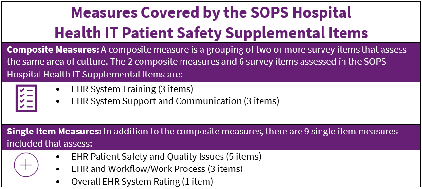 Image shows the Measures Covered by the SOPS Hospital Health IT Supplemental Items. Composite Measures: A composite measure is a grouping of two or more survey items that assess the same area of culture. The 2 composite measures and 6 survey items assessed in the SOPS Hospital Health IT Supplemental Items are: EHR System Training (3 items) EHR System Support and Communication (3 items) Single Item Measures: In addition to the composite measures, there are 9 single item measures included that assess: EHR Patient Safety and Quality Issues (5 items) EHR and Workflow/Work Process (3 items) Overall EHR System Rating (1 item).