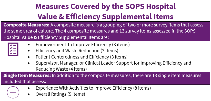 Image shows the Measures Covered by the SOPS Hospital Value & Efficiency Supplemental Items. Composite Measures: A composite measure is a grouping of two or more survey items that assess the same area of culture. The 4 composite measures and 13 survey items assessed in the SOPS Hospital Value & Efficiency Supplemental Items are: Empowerment To Improve Efficiency (3 items) Efficiency and Waste Reduction (3 items) Patient Centeredness and Efficiency (3 items) Supervisor, Manager, or Clinical Leader Support for Improving Efficiency and Reducing Waste (4 items) Single Item Measures: In addition to the composite measures, there are 13 single item measures included that assess: Experience With Activities to Improve Efficiency (8 items) Overall Ratings (5 items).