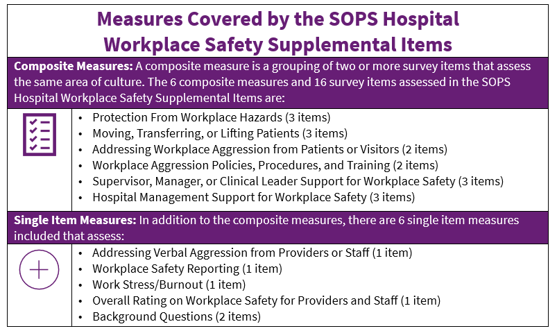 Image shows the Measures Covered by the SOPS Hospital Workplace Safety Supplemental Items. Composite Measures: A composite measure is a grouping of two or more survey items that assess the same area of culture. The 6 composite measures and 16 survey items assessed in the SOPS Hospital Workplace Safety Supplemental Items are: Protection From Workplace Safety (3 items) Moving, Transferring, or Lifting Patients (3 items) Addressing Workplace Aggression from Patients or Visitors (2 items) Workplace Aggression Policies, Procedures, and Training (2 items) Supervisor, Manager, or Clinical Leader Support for Workplace Safety (3 items) Hospital Management Support for Workplace Safety (3 items) Single Item Measures: In addition to the composite measures, there are 6 single item measures included that assess: Addressing Verbal Aggression from Providers or Staff (1 item) Workplace Safety Reporting (1 item) Work Stress/Burnout (1 item) Overall Rating on Workplace Safety for Providers and Staff (1 item) Background Questions (2 items).