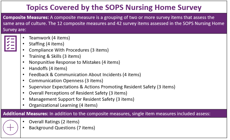 Image shows Topics covered by the SOPS Nursing Home Survey. A composite measure is a grouping of two or more survey items that assess the same area of culture. The 12 composite measures and 42 survey items assessed in the SOPS Nursing Home Survey are:
Teamwork (4 items)
Staffing (4 items)
Compliance With Procedures (3 items)
Training & Skills (3 items)
Nonpunitive Response to Mistakes (4 items)
Handoffs (4 items)
Feedback & Communication About Incidents (4 items)
Communication Openness (3 items)
Supervisor Expectations & Actions Promoting Resident Safety (3 items)
Overall Perceptions of Resident Safety (3 items) 
Management Support for Resident Safety (3 items)
Organizational Learning (4 items)
Additional Measures: In addition to the composite measures, single item measures included assess:
Overall Ratings (2 items) 
Background Questions (7 items).