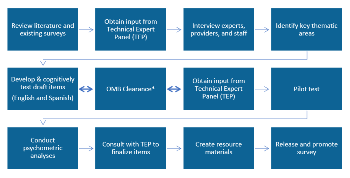 The SOPS Nursing Home Survey 2.0 follows the standard SOPS survey development process: Review literature and existing surveys, Obtain input from Technical Expert Panel (TEP), Interview experts, providers, and staff, Identify key thematic areas, Develop & cognitively test draft items (English and Spanish), OMB Clearance* (note below image), Obtain input from Technical Expert Panel (TEP), Pilot test, Conduct psychometric analyses, Consult with TEP to finalize items, Create resource materials, Release and promote survey.