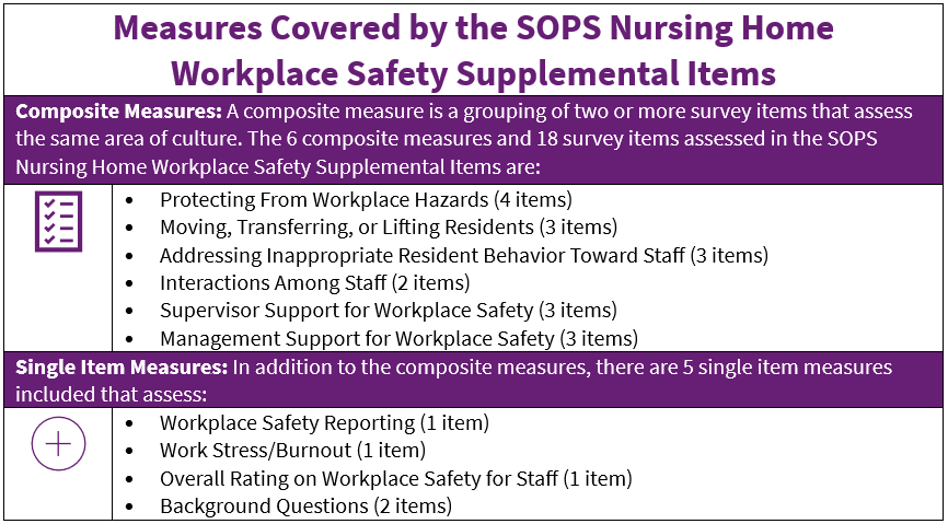 Image shows the Measures Covered by the SOPS Nursing Home Workplace Safety Supplemental Items. A composite measure is a grouping of two or more survey items that assess the same area of culture. The 6 composite measures and 18 survey items assessed in the SOPS Nursing Home Workplace Safety Supplemental Items are: Protecting From Workplace Hazards (4 items) Moving, Transferring, or Lifting Residents (3 items) Addressing Inappropriate Resident Behavior Toward Staff (3 items) Interactions Among Staff (2 items) Supervisor Support for Workplace Safety (3 items) Management Support for Workplace Safety (3 items) Single Item Measures: In addition to the composite measures, there are 5 single item measures included that assess: Workplace Safety Reporting (1 item) Work Stress/Burnout (1 item) Overall Rating on Workplace Safety for Staff (1 item) Background Questions (2 items).