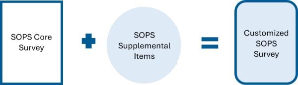 Image showing SOPS Core Survey plus SOPS Supplemental Items equals a Customized SOPS Survey.