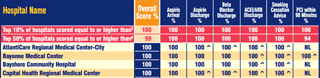 Screen shot of a chart showing the top 4 hospitals in New Jersey for the following indicators in percentages: aspirin arrival, aspirin discharge, beta blocker discharge, ACEI/ARB discharge, smoking cessation advice and PCI within 90 minutes. 