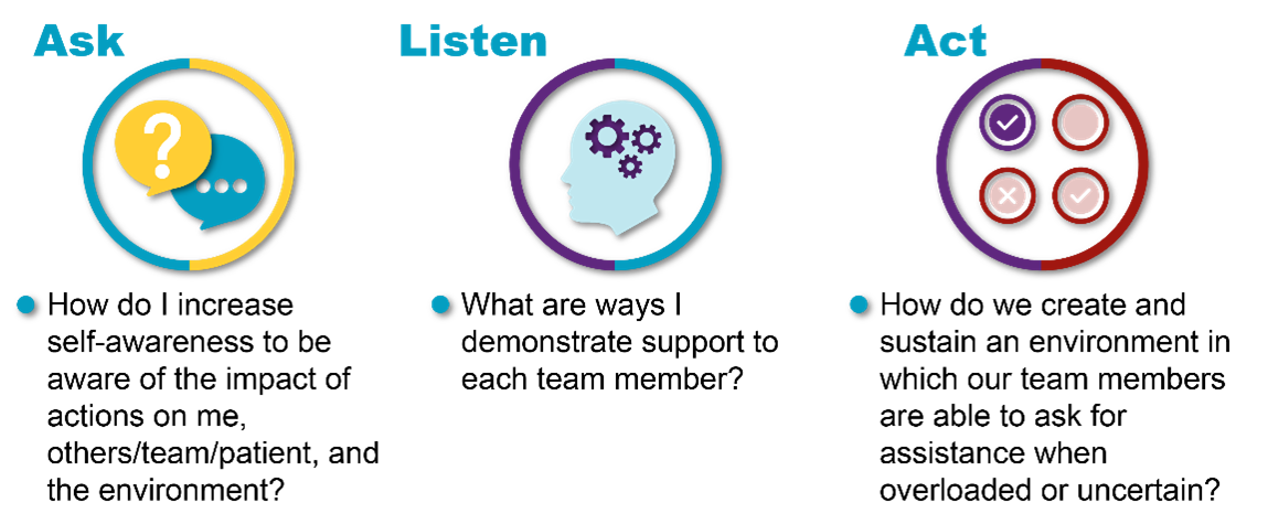 Ask: How do I increase self-awareness to be aware of the impact of actions on me, others/team/patient, and the environment? Listen: What are ways I demonstrate support to each team member? Act: How do we create and sustain an environment in which our team members are able to ask for assistance when overloaded or uncertain?