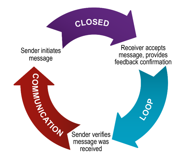 Closed loop communication is a three-step strategy: sender initiates message, receiver accepts message and provides feedback confirmation, and sender verifies message was received.