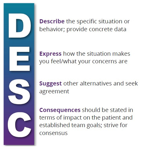 The DESC approach includes describing the specific situation or behavior, expressing how it makes you feel and your concerns, suggesting alternatives and seeking agreement, and stating consequences in terms of impact on team goals; strive for consensus.