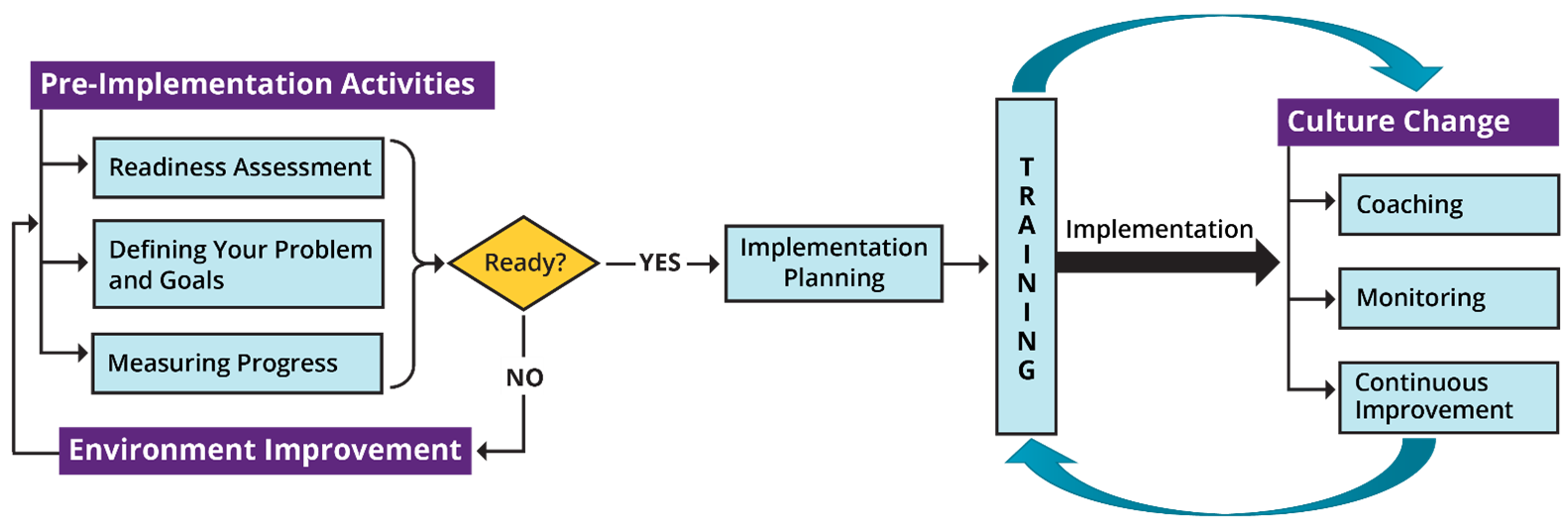 This graphic summarizes key activities related to pre-implementation planning, Implementation planning and training, and post-training activities required to achieve sustainable TeamSTEPPS tool use and culture change.