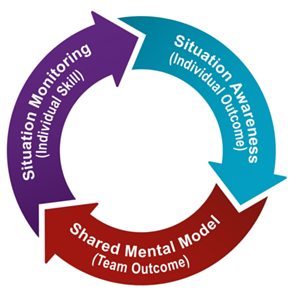 Situation Monitoring (individual skill) leads to Situation Awareness (individual outcome) leads to shared mental model (team outcome), which leads back to situation monitoring.