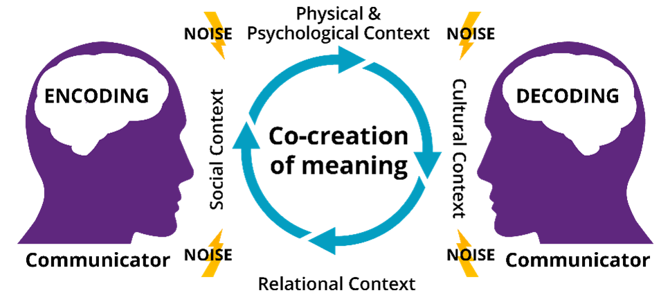 The Transaction Model of Communication involves two or more people continuously sharing information with each other throughout their interaction to co-create meaning.